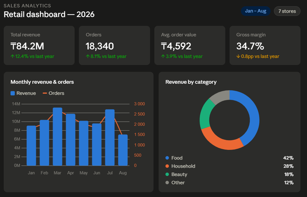 Дашборд в Power BI — визуализация продаж, финансов, KPI
